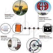 View 12000W Low RPM Permanent Magnet Generator 12V 24V 48V 120V 220V, Free Energy Gearless Permanent Magnet Generator Motor DIY for Wind Turbine Water Turbine,12V image 6